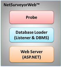 Netsurveyor™ three tier architecture