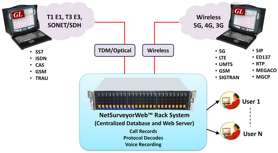Network Test, Monitoring, and Surveillance Solutions