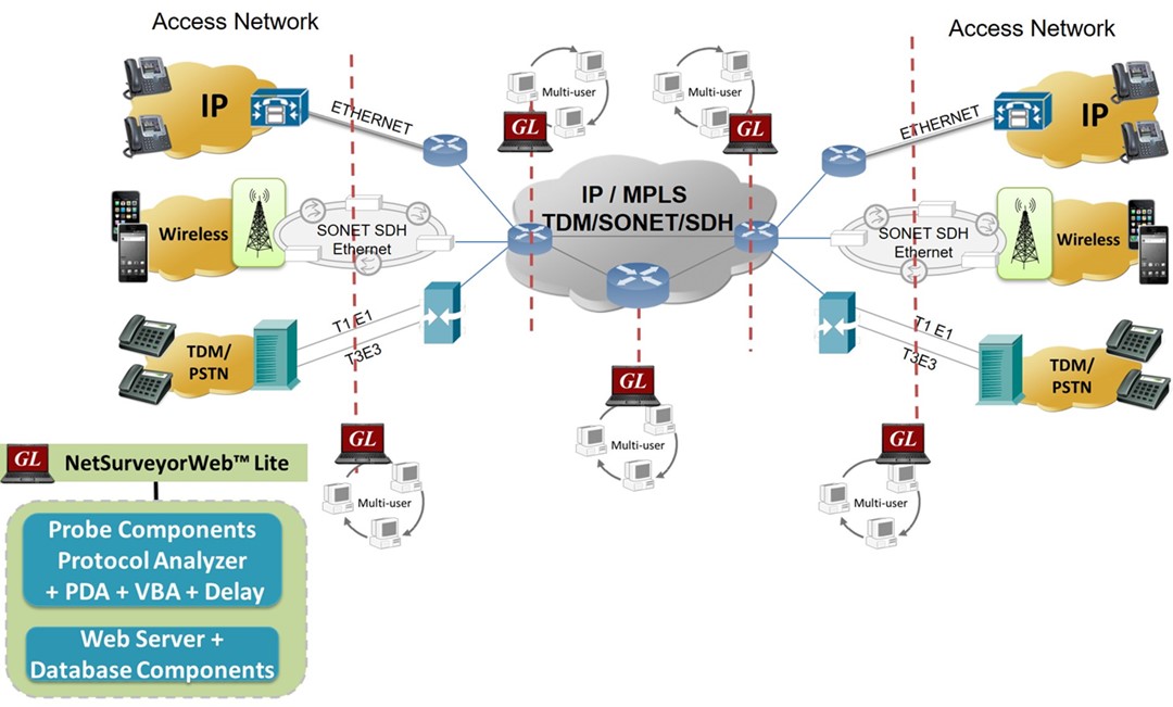 Distributed Monitoring System at Probe Level