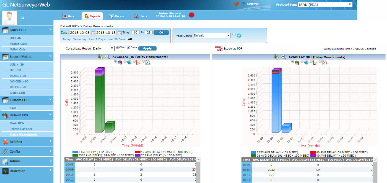 KPIs delay measurements