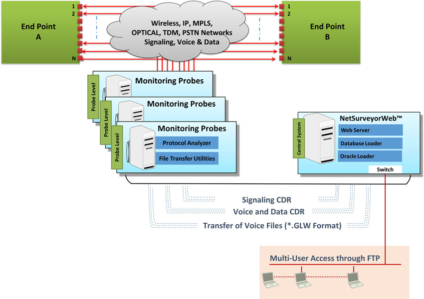 UMTS Network Monitoring