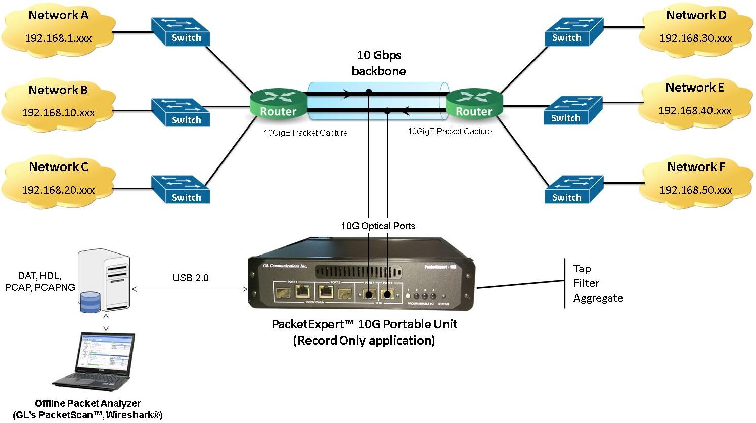 Sporvogn køkken uregelmæssig Wire-speed Packet Filter and Capture on 10 Gbps Ethernet Networks -  Newsletter