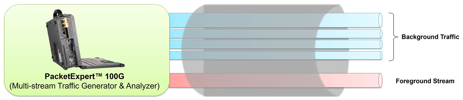 Background Traffic and Foreground Stream Generation