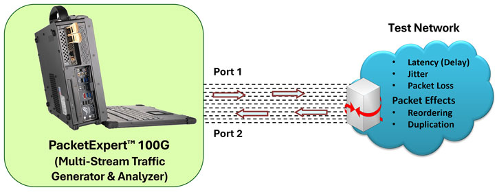 Multi-stream Traffic Generation and Analysis to test for Impairments