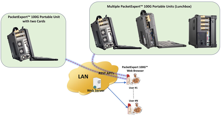 Multiple Users with Multiple Servers and Devices