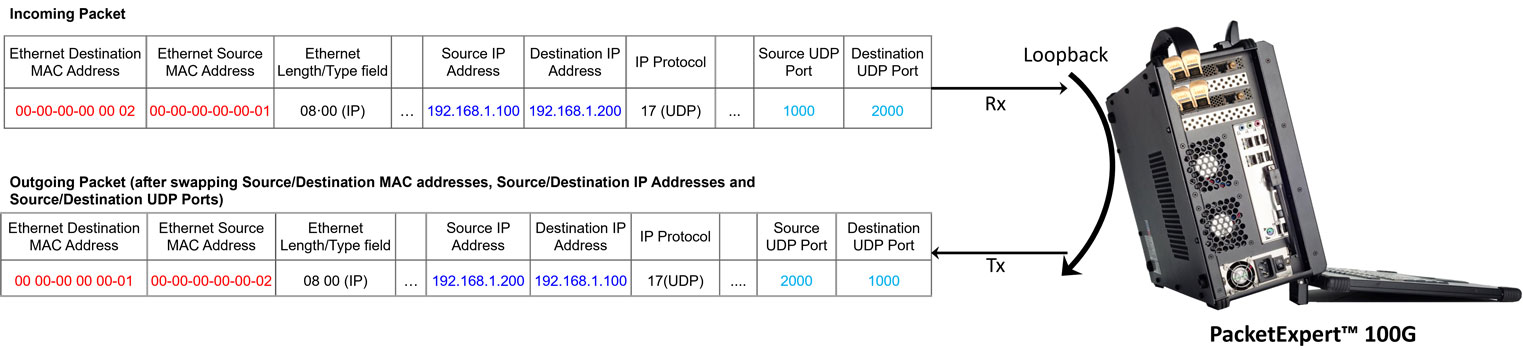 Layer 2 -Ethernet swaps Source and Destination MAC addresses