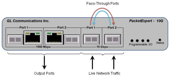 10G ports in Pass-through mode and 1G ports are Output ports