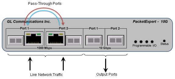 1G ports in  Pass-through mode and 10G ports are Output ports
