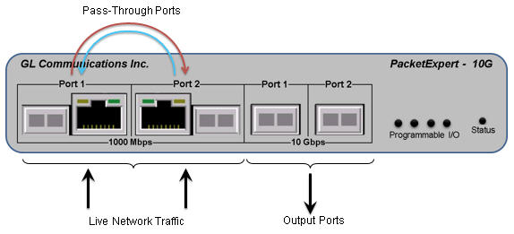 1G ports in Pass-through mode and 10G ports are Output ports