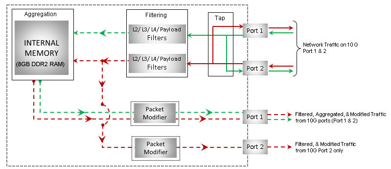 10G/1G - Tap, Filter, Aggregation, Packet Modification