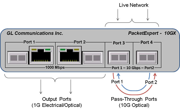 10G ports in  Pass-through mode and 1G ports are Output ports