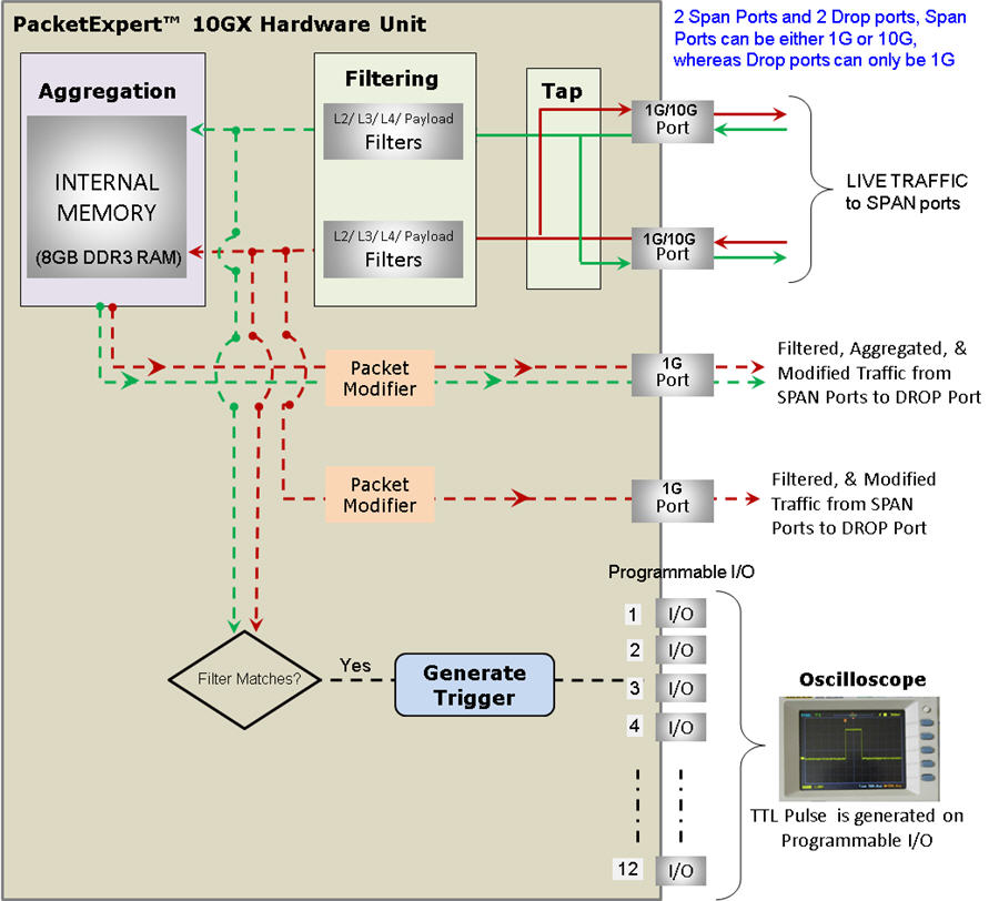Tap, Filter, Aggregation, Packet Modification