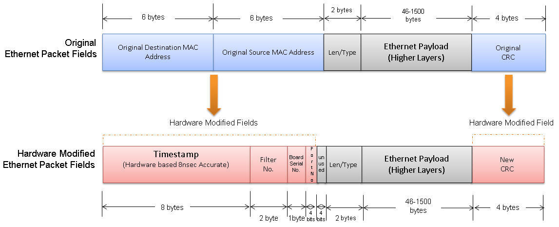 Hardware Modified Ethernet Packet Fields