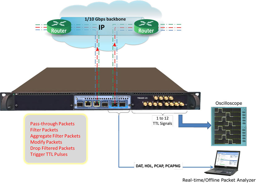 PacketBroker as Wirespeed Ethernet Tap