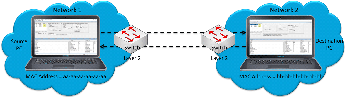 Ethernet BER Test Setup at Layer 2 connected through multiple switches