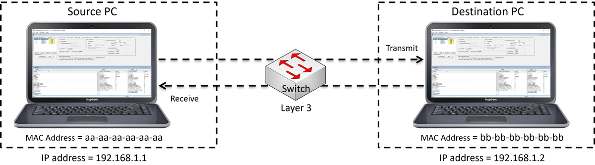 Ethernet BERT Indirect Routing Test Setup at Layer 3/ Layer 4 within the same IP network