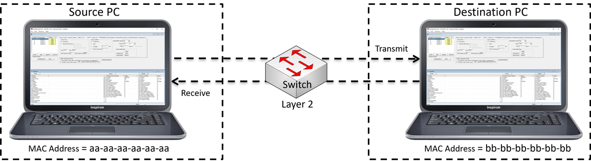 Ethernet BER Test Setup at Layer 2 connected through a single switch