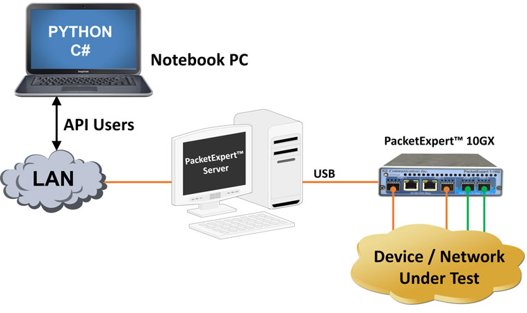 “PacketExpert&trade CLI Interfaces with Hardware