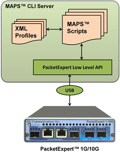 Components of MAPS™ CLI  Server for PacketExpert™