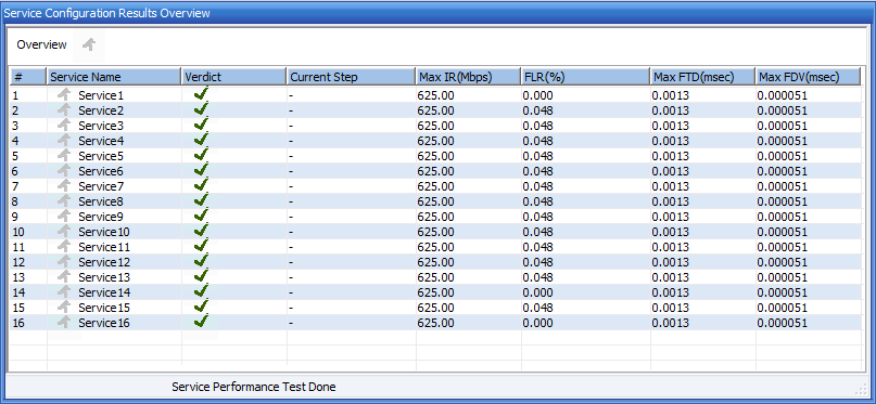 Service-wise Results (PacketExpert™ 10G)