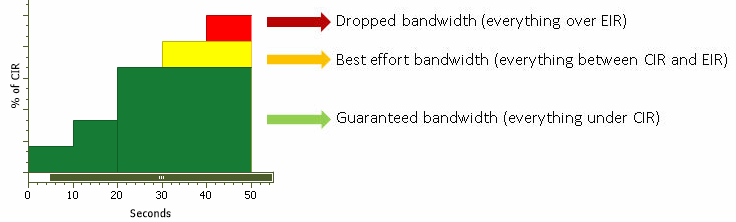 Bandwidth Profile Graph