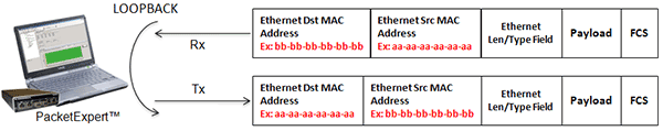 Layer 2 -Ethernet swaps Source and Destination MAC addresses