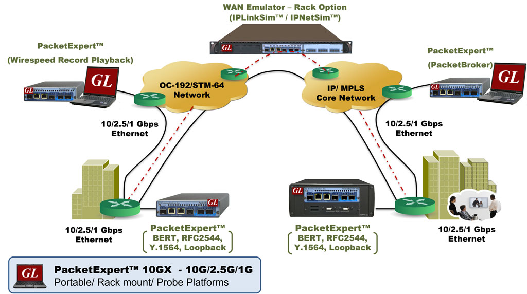 Ethernet/ MAC, IP, UDP BER Testers