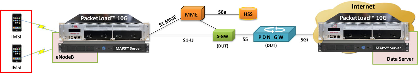 4G Networks End-to-End testing applications