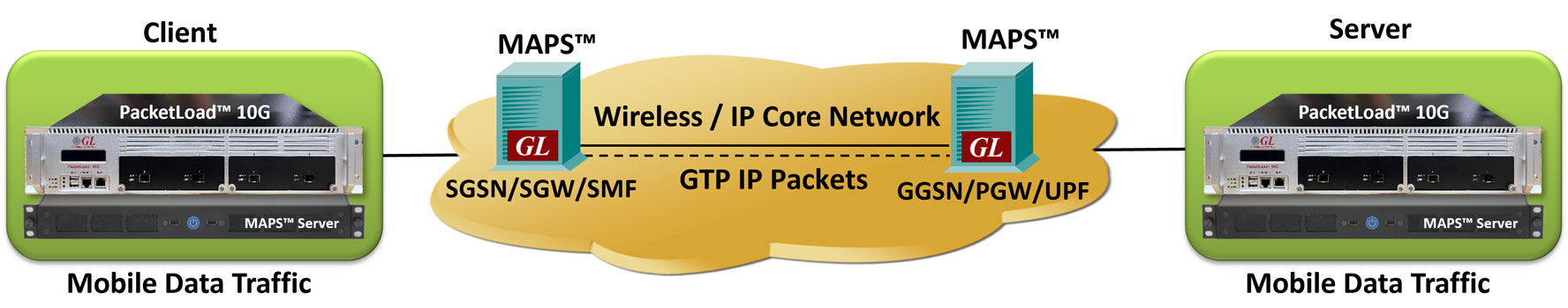 GPRS tunneling protocol network