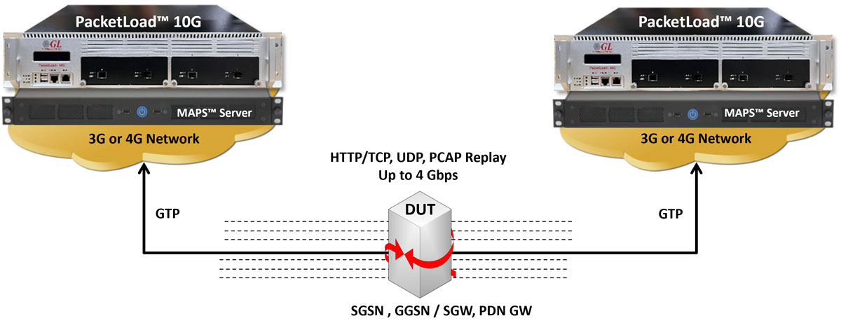 Routed Mode (GTP to IP)