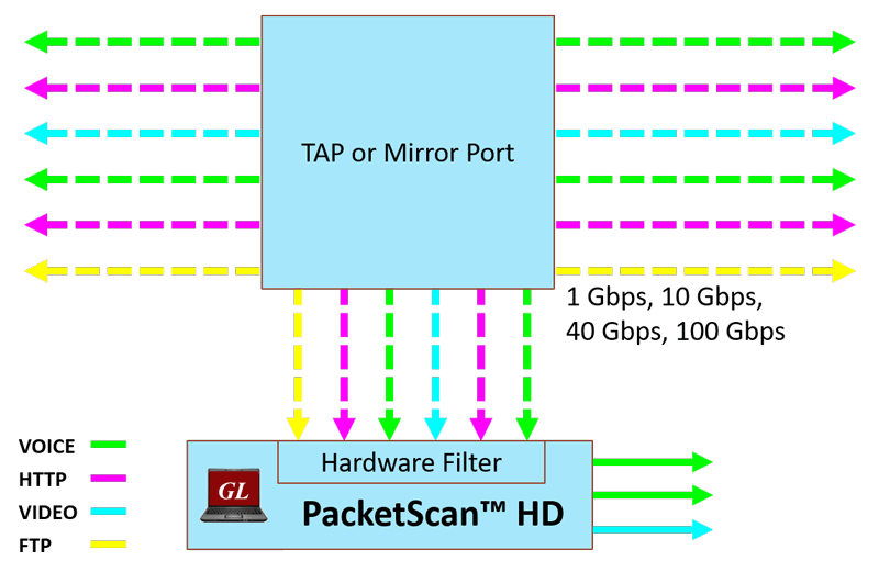 PacketScan™ high density network monitoring appliance