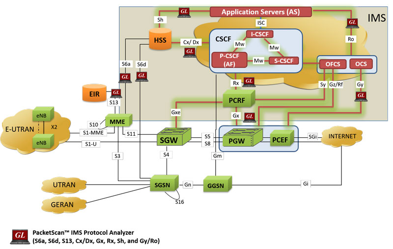 Ims Network Protocol Analyzer