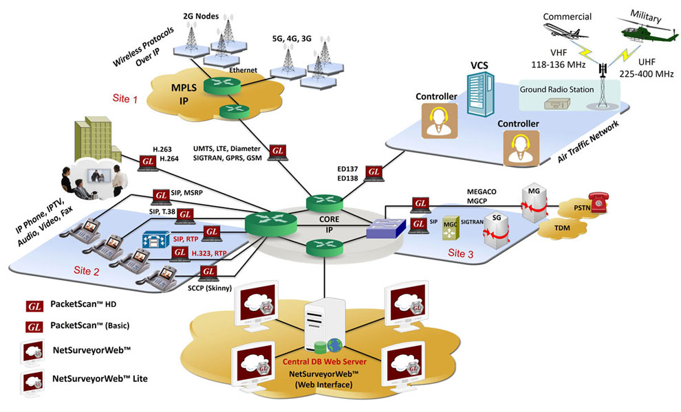 All Wireless IP Protocols with Traffic Recording