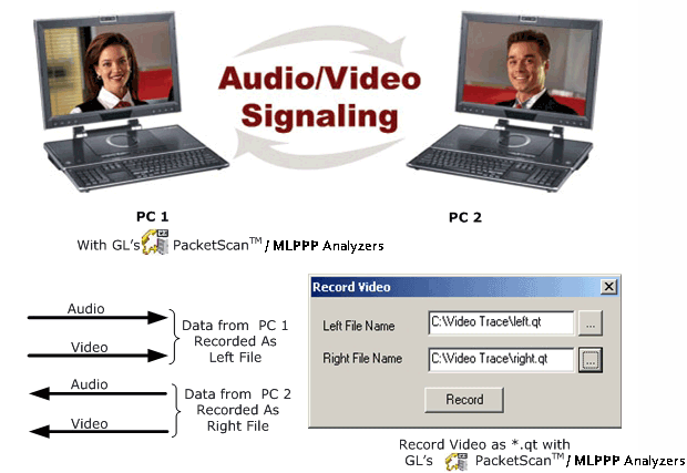 Audio and Video signaling analysis