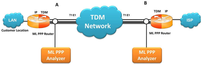 PPP Protocol Analyzer MLPPP network