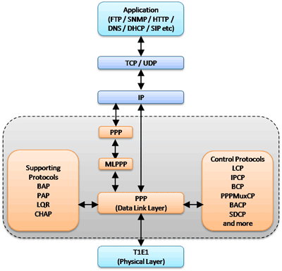 Protocols Supported