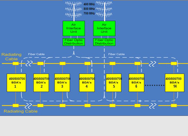 MDOT MTA 700 MHz Radio Migration – Baltimore Cell Expansion