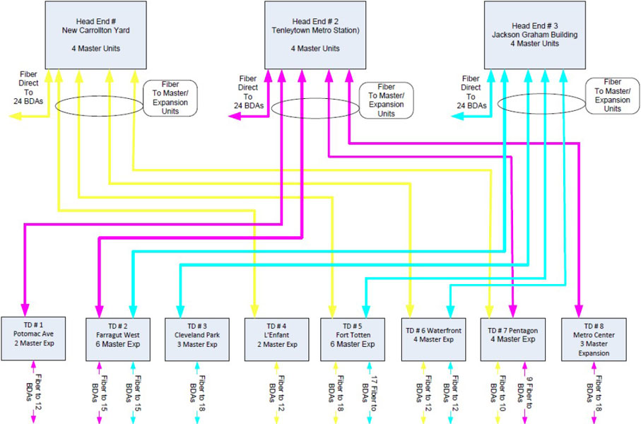 WMATA P25 Phase II Radio Communications and Fiber Program