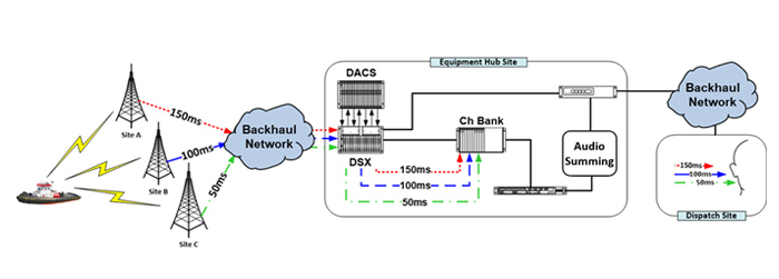 Echo Mitigation System for the U.S. Coast Guard