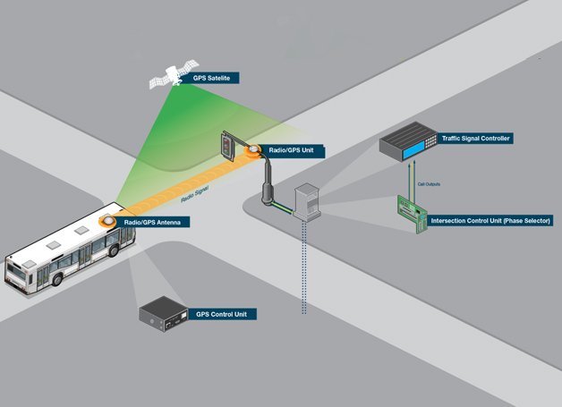 Integrating Transit Signal Priority for MTA