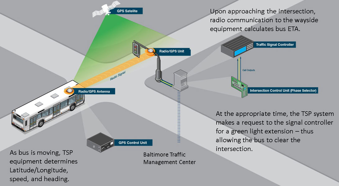 Integrating Transit Signal Priority for MTA