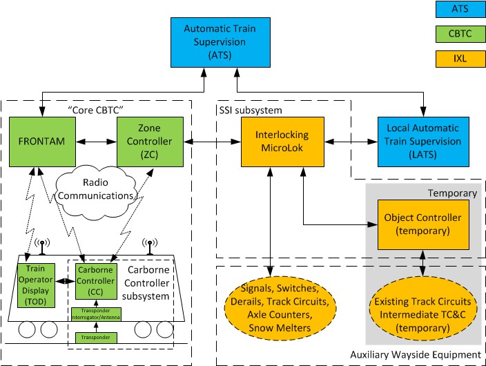 Automatic Train Control Architecture