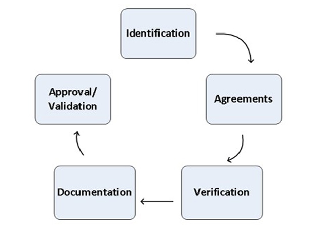 Specifications Development for Integration and Interface Management