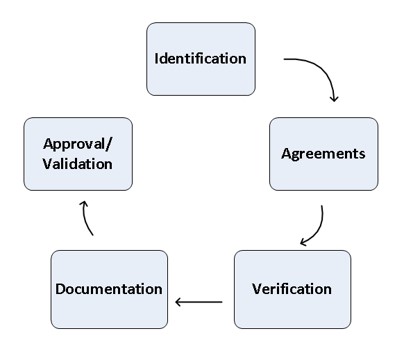 Basic intergration and interface management IIM principles