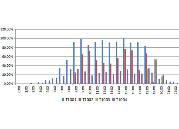 Service Provider T1 ISDN-PRI Study