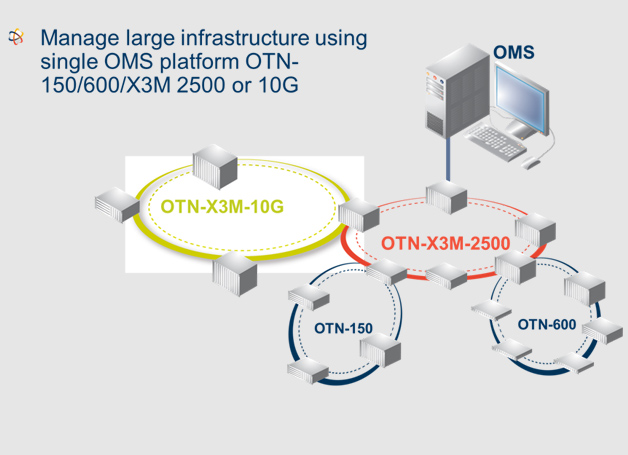 Open Transport Network WAN