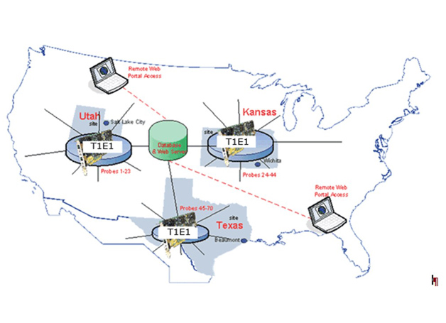 USPS Nationwide T1 Monitoring System