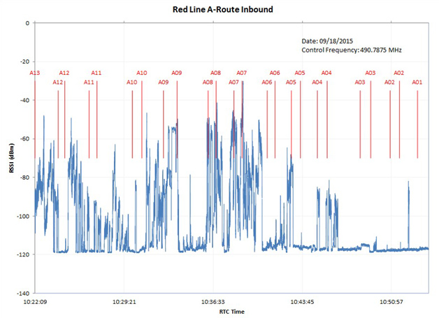 Training for Received Signal Strength Indicator Data Collection Procedures