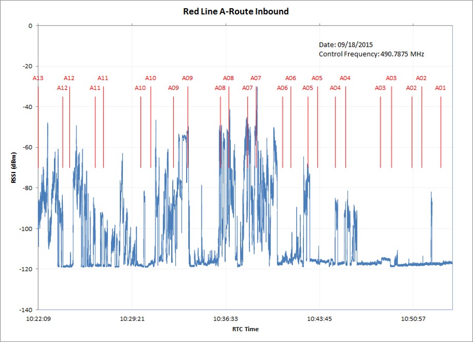 Sample data plot provided in training course and procedure manual