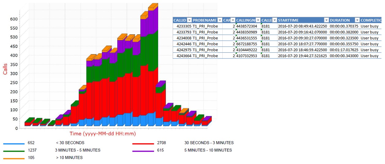 Traffic pattern graph and 'calls of interest' report